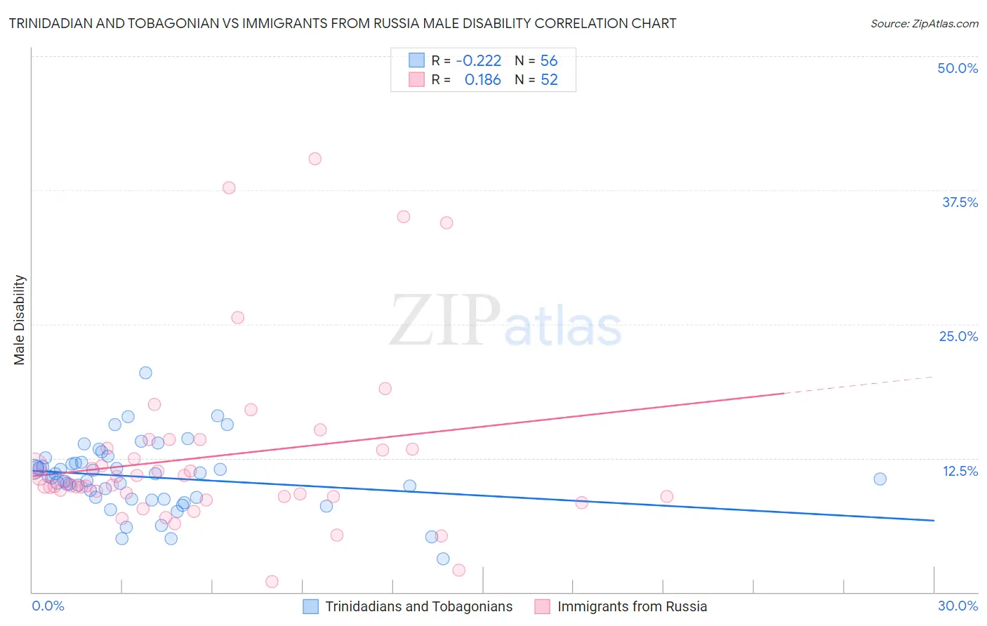 Trinidadian and Tobagonian vs Immigrants from Russia Male Disability