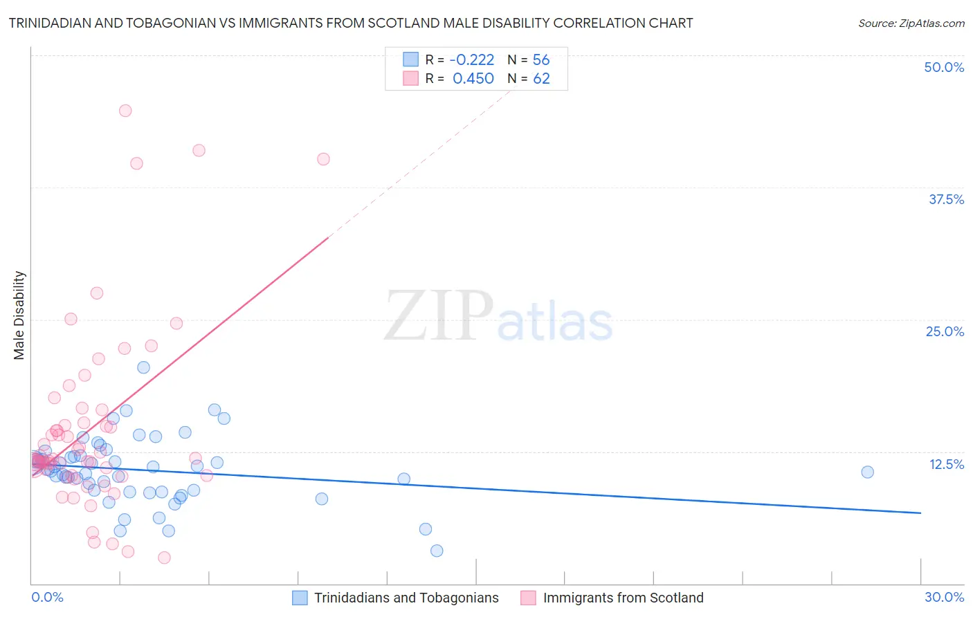 Trinidadian and Tobagonian vs Immigrants from Scotland Male Disability