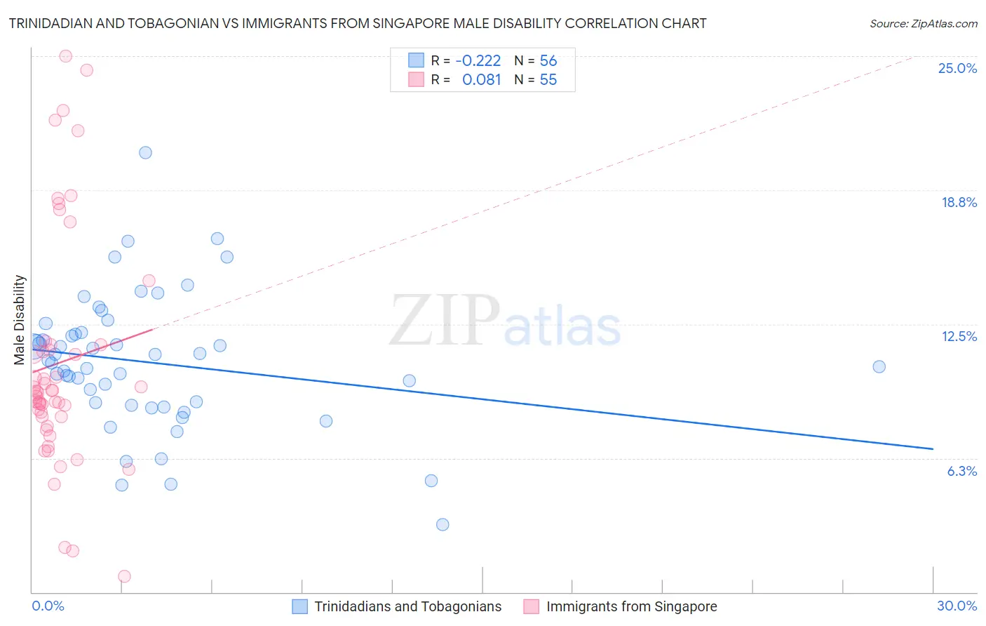 Trinidadian and Tobagonian vs Immigrants from Singapore Male Disability