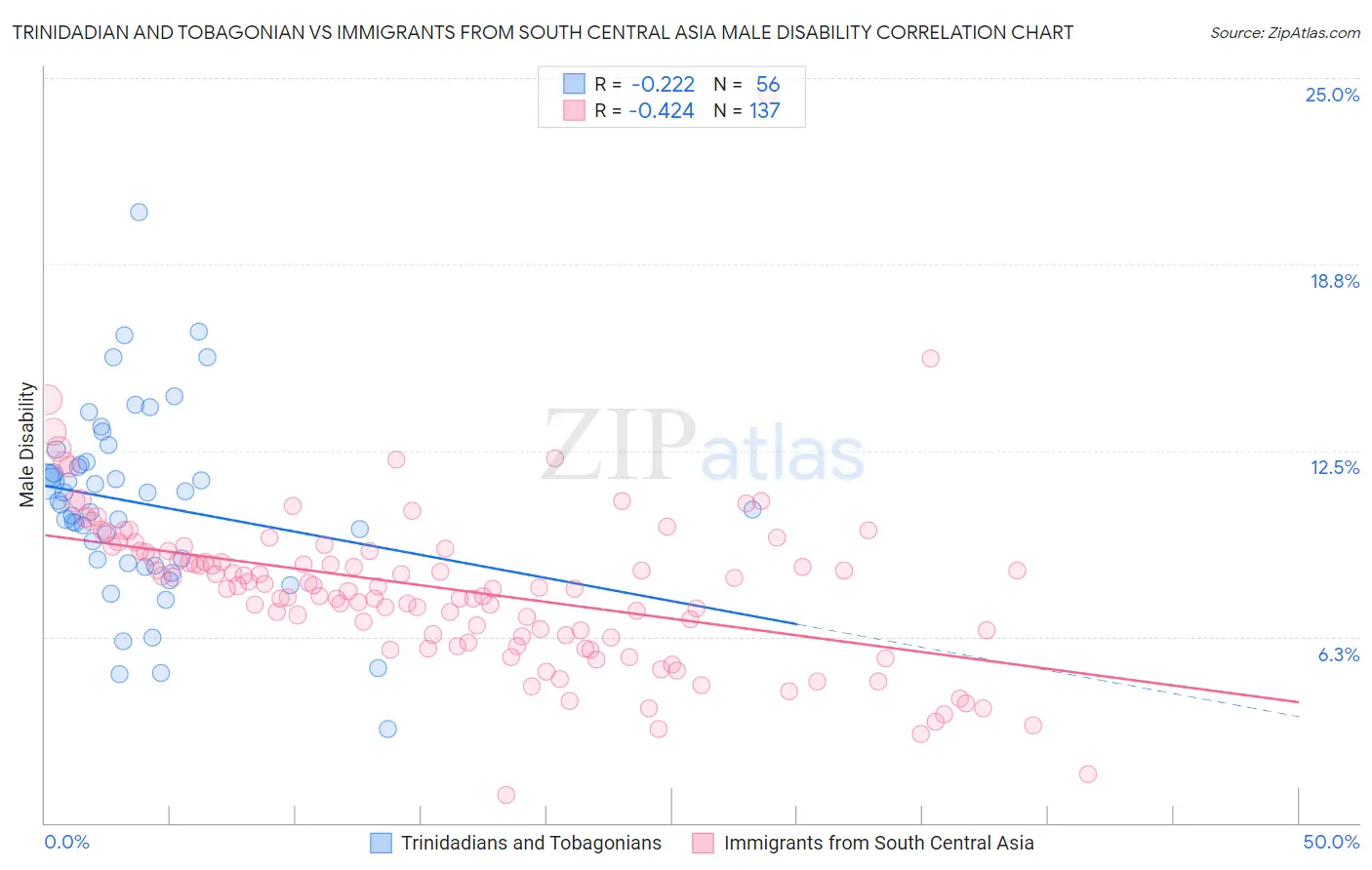 Trinidadian and Tobagonian vs Immigrants from South Central Asia Male Disability