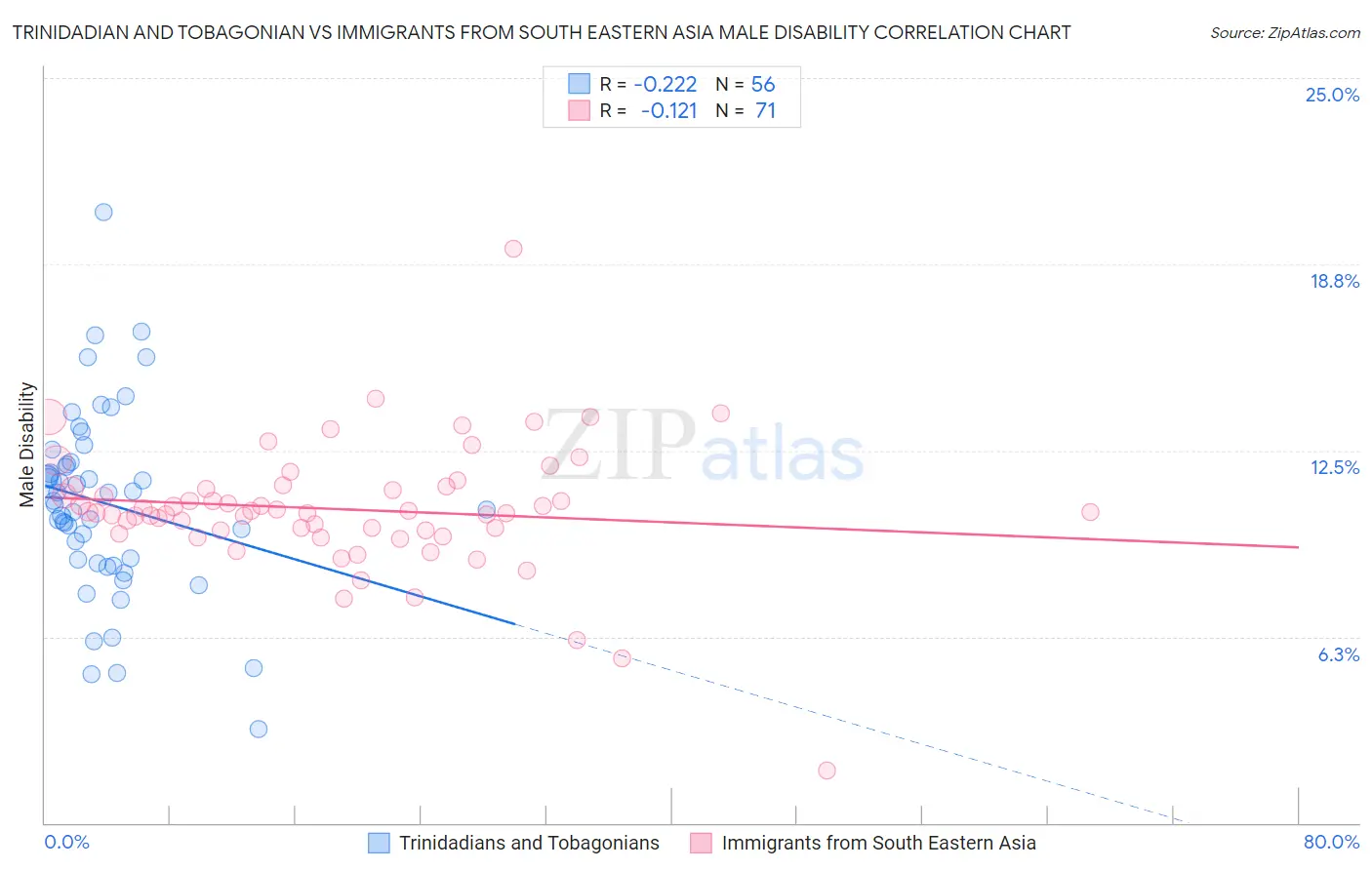 Trinidadian and Tobagonian vs Immigrants from South Eastern Asia Male Disability