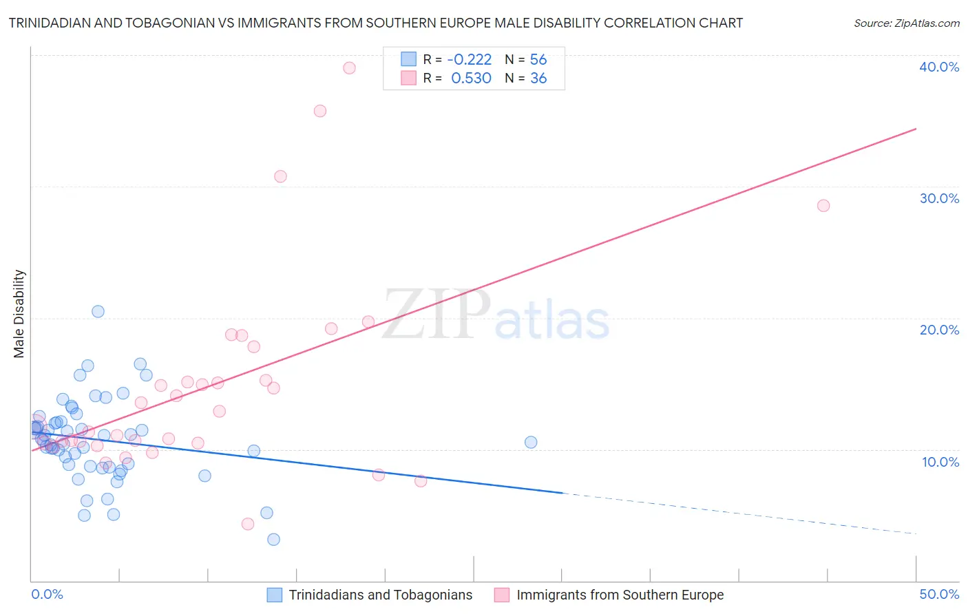 Trinidadian and Tobagonian vs Immigrants from Southern Europe Male Disability