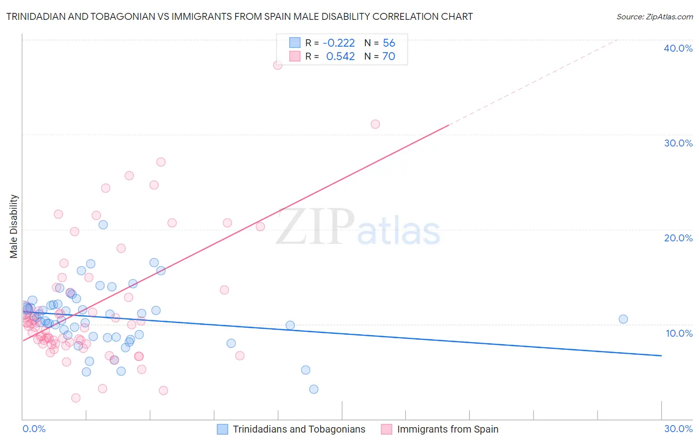 Trinidadian and Tobagonian vs Immigrants from Spain Male Disability
