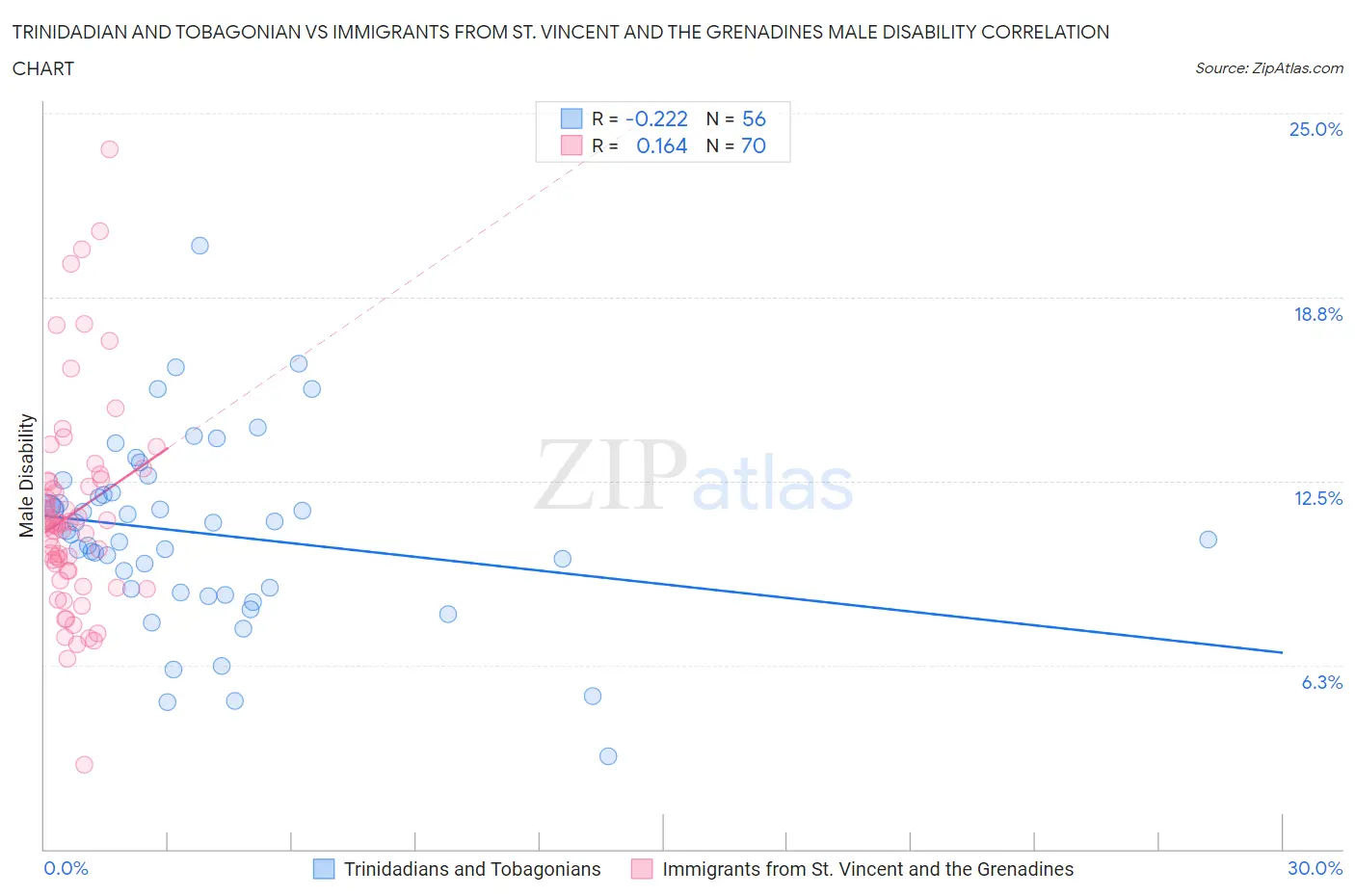 Trinidadian and Tobagonian vs Immigrants from St. Vincent and the Grenadines Male Disability