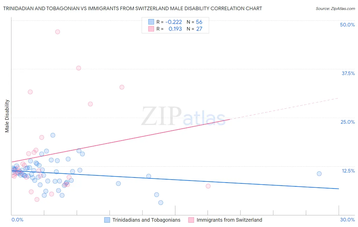 Trinidadian and Tobagonian vs Immigrants from Switzerland Male Disability