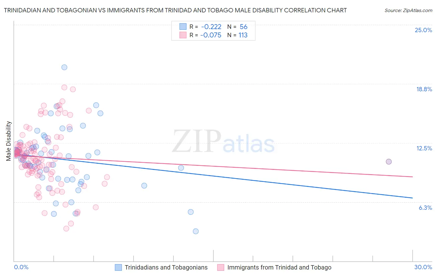 Trinidadian and Tobagonian vs Immigrants from Trinidad and Tobago Male Disability