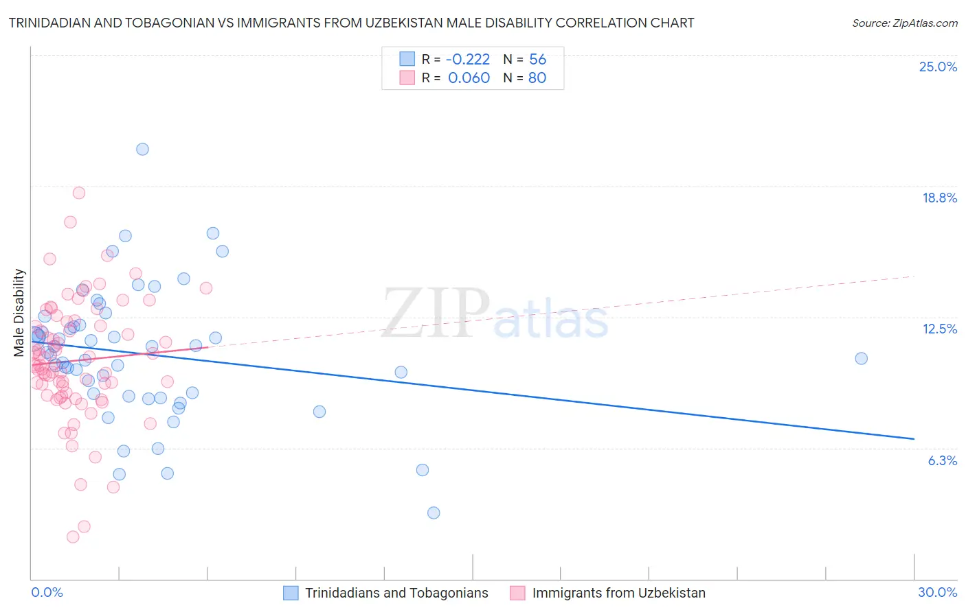 Trinidadian and Tobagonian vs Immigrants from Uzbekistan Male Disability