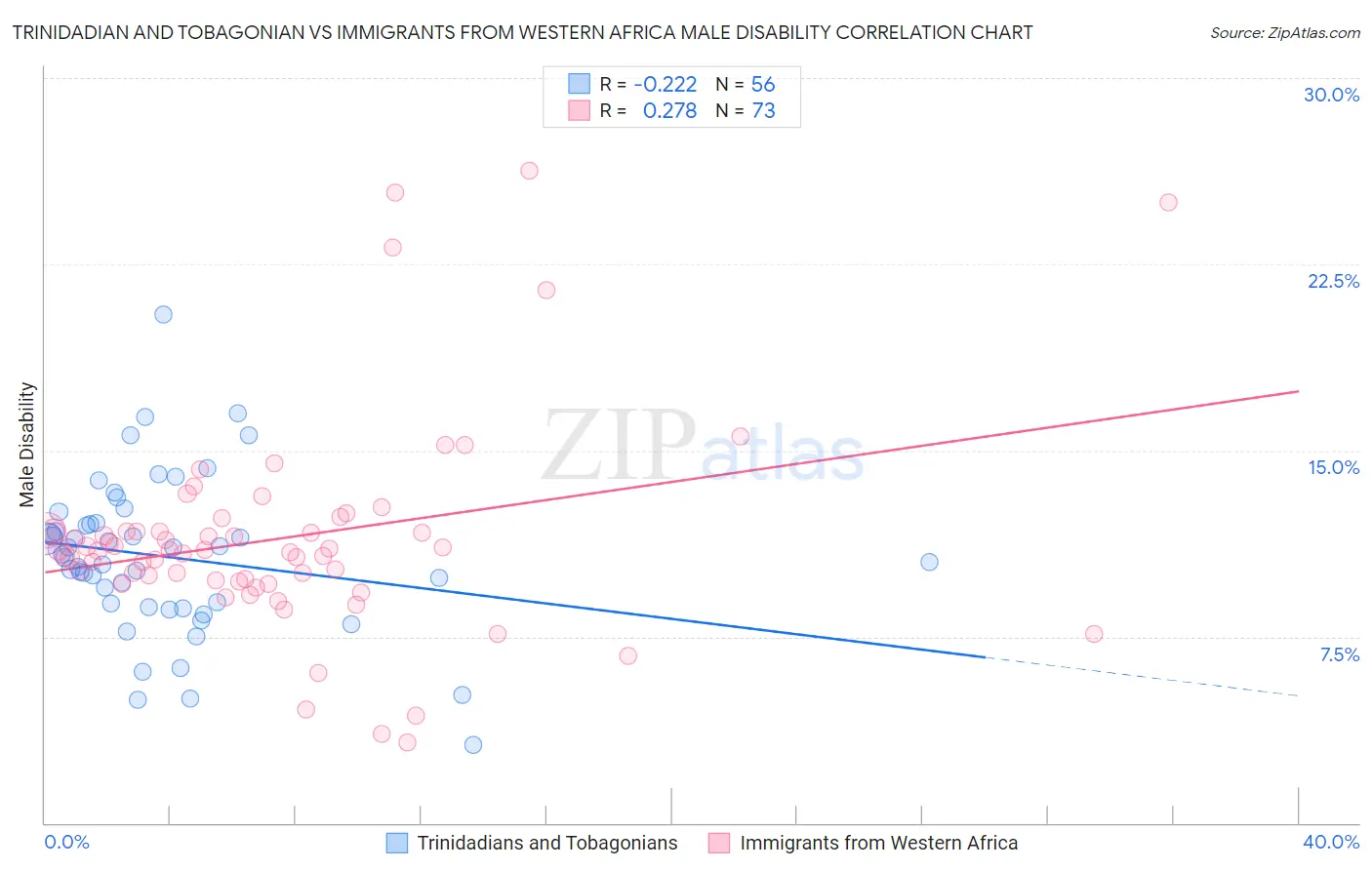 Trinidadian and Tobagonian vs Immigrants from Western Africa Male Disability
