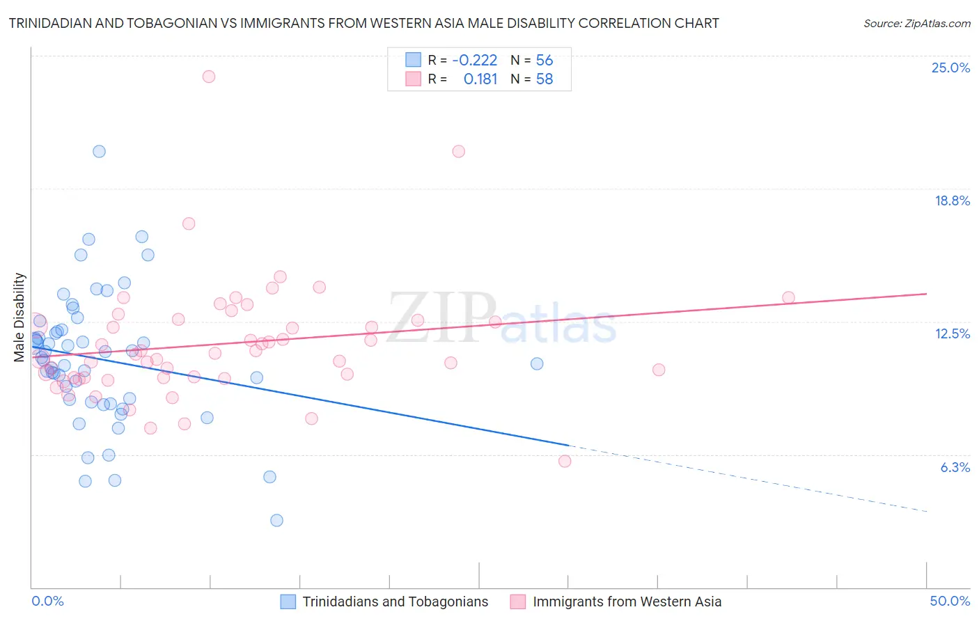 Trinidadian and Tobagonian vs Immigrants from Western Asia Male Disability