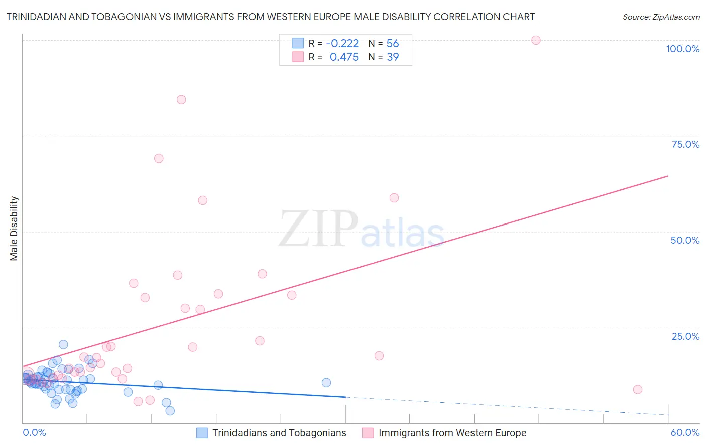 Trinidadian and Tobagonian vs Immigrants from Western Europe Male Disability