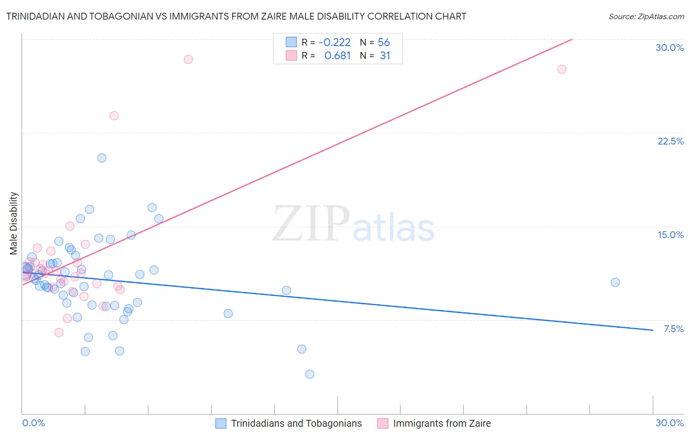 Trinidadian and Tobagonian vs Immigrants from Zaire Male Disability