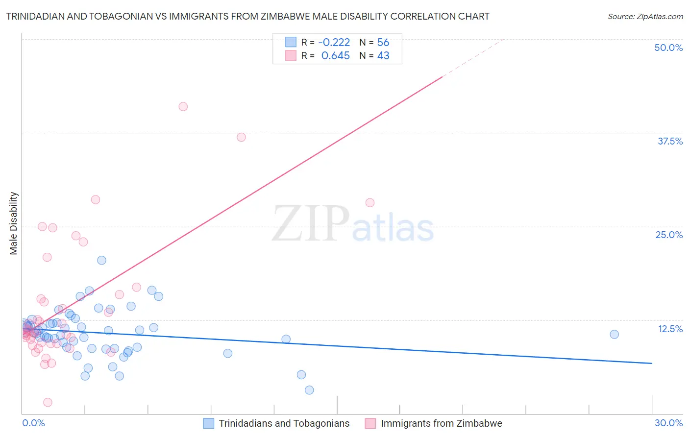 Trinidadian and Tobagonian vs Immigrants from Zimbabwe Male Disability