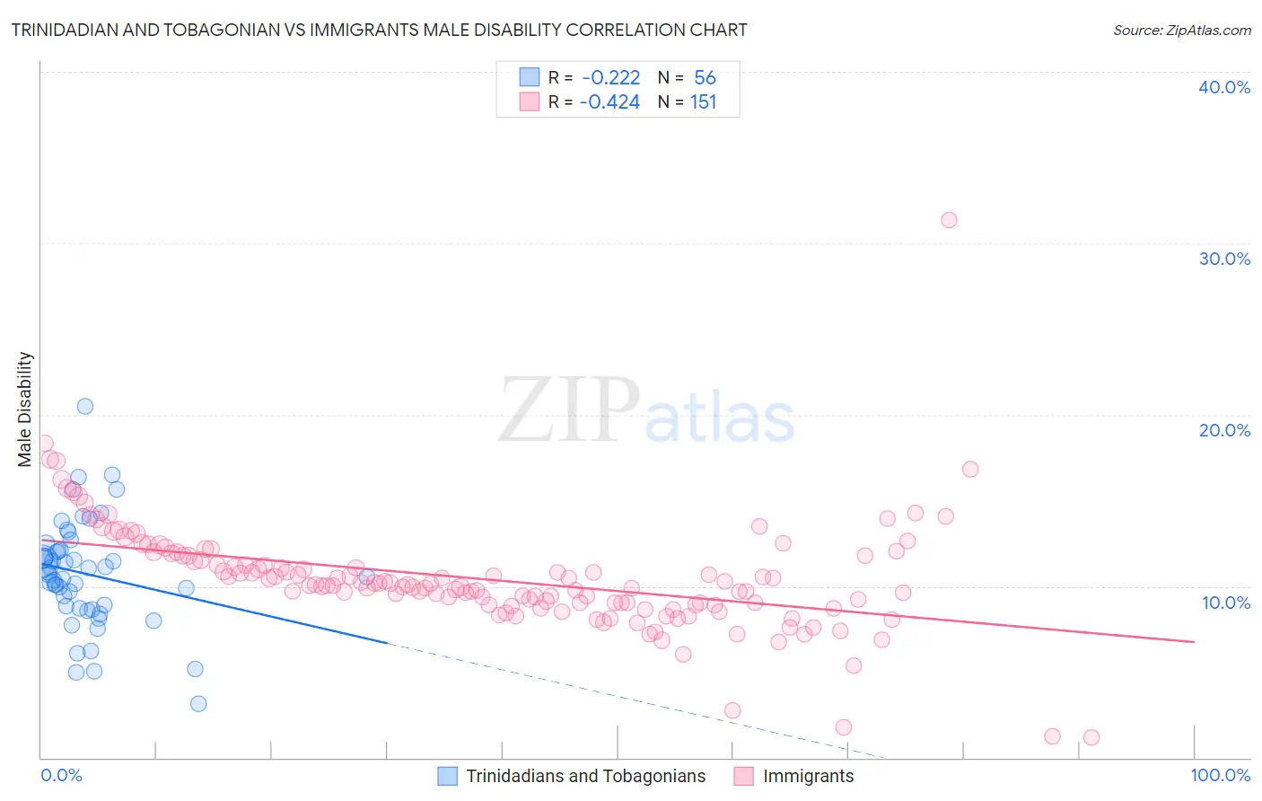 Trinidadian and Tobagonian vs Immigrants Male Disability