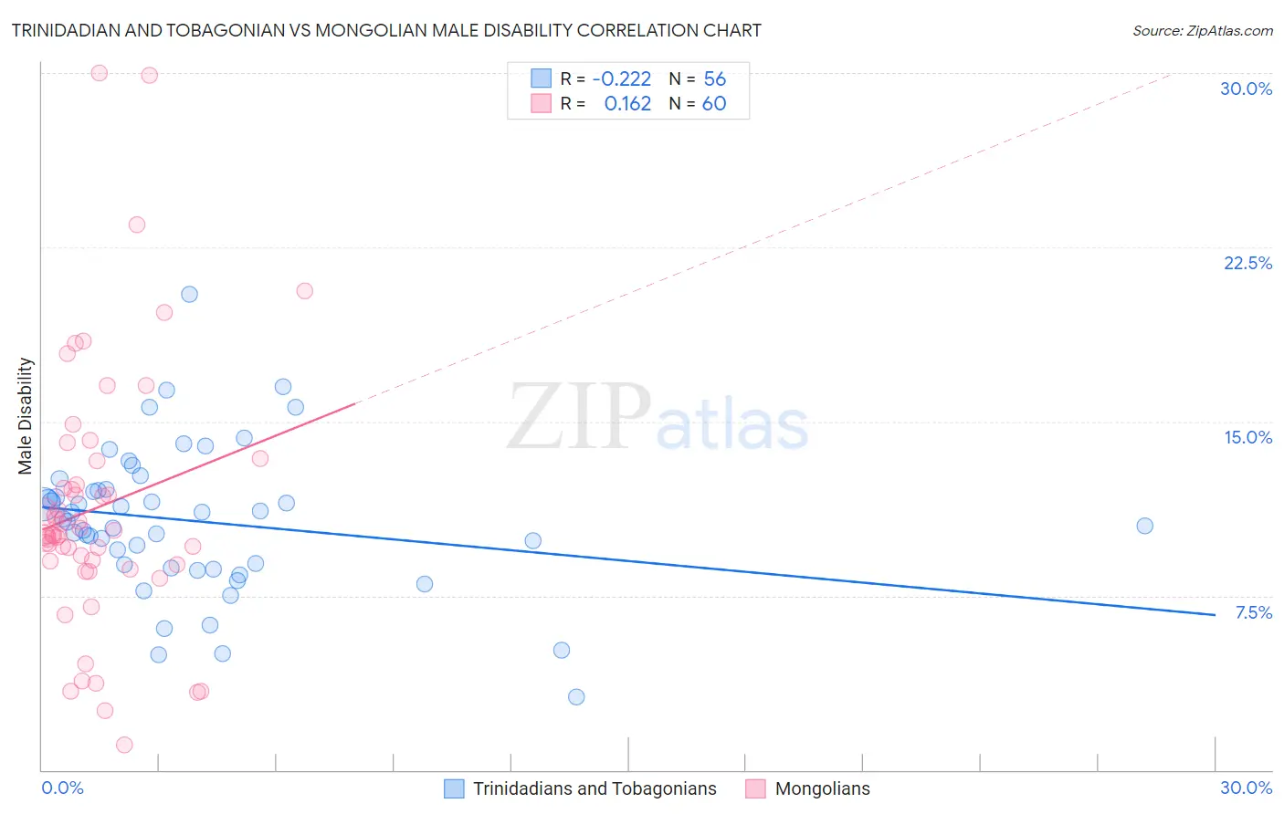 Trinidadian and Tobagonian vs Mongolian Male Disability