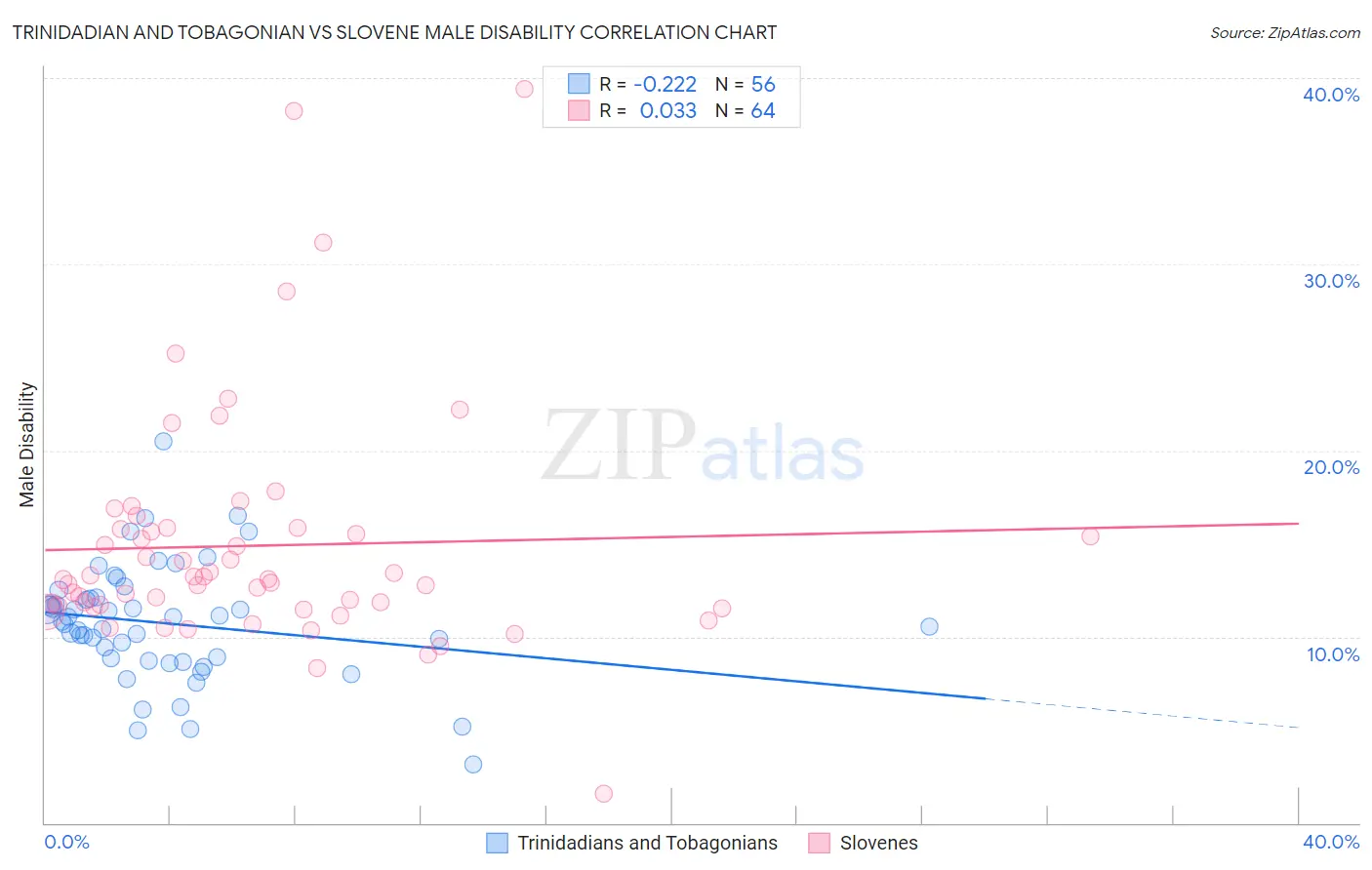 Trinidadian and Tobagonian vs Slovene Male Disability