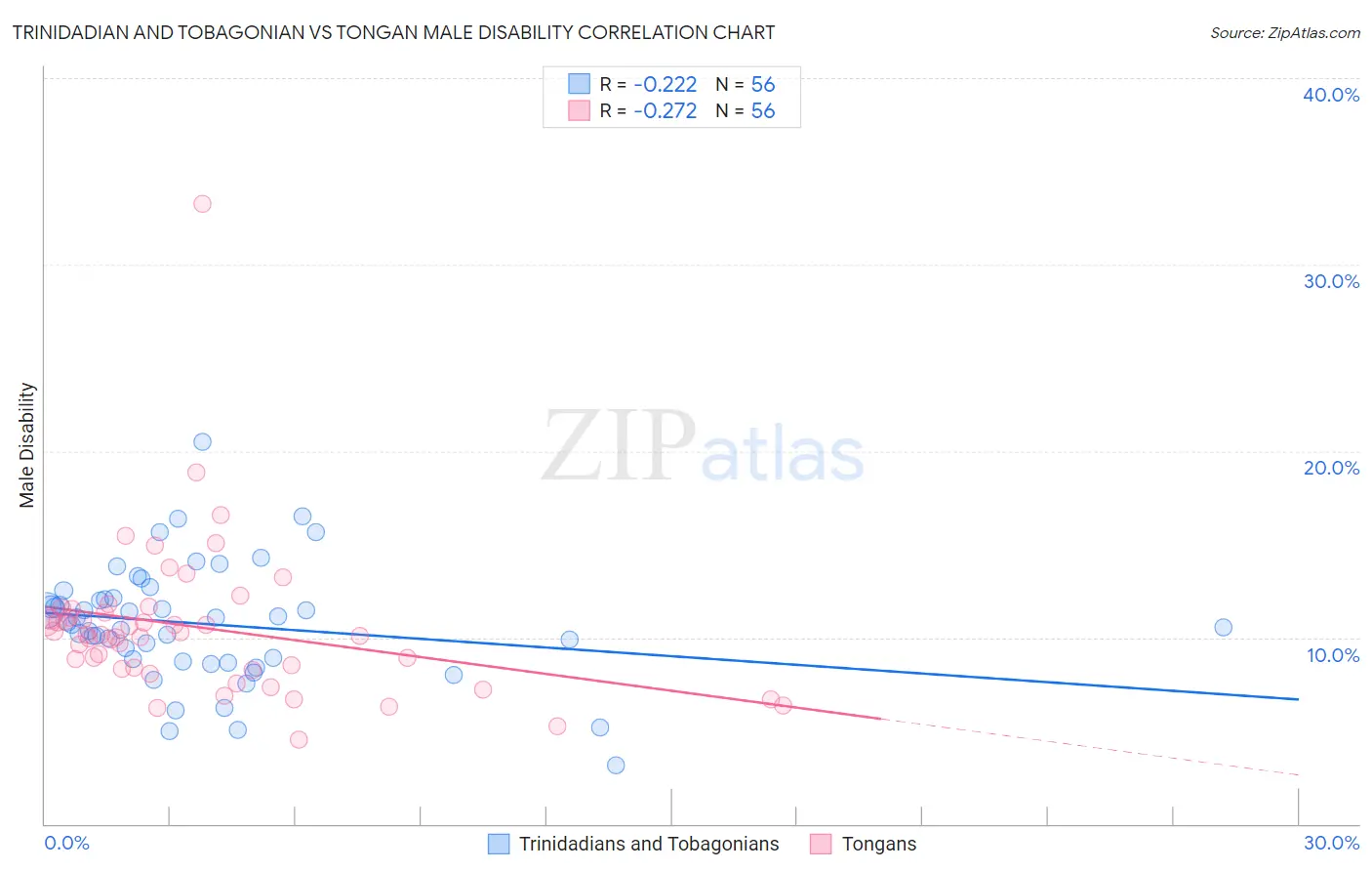 Trinidadian and Tobagonian vs Tongan Male Disability