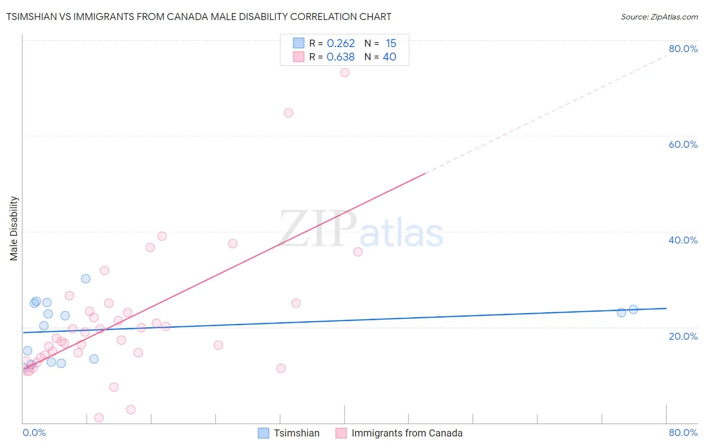 Tsimshian vs Immigrants from Canada Male Disability