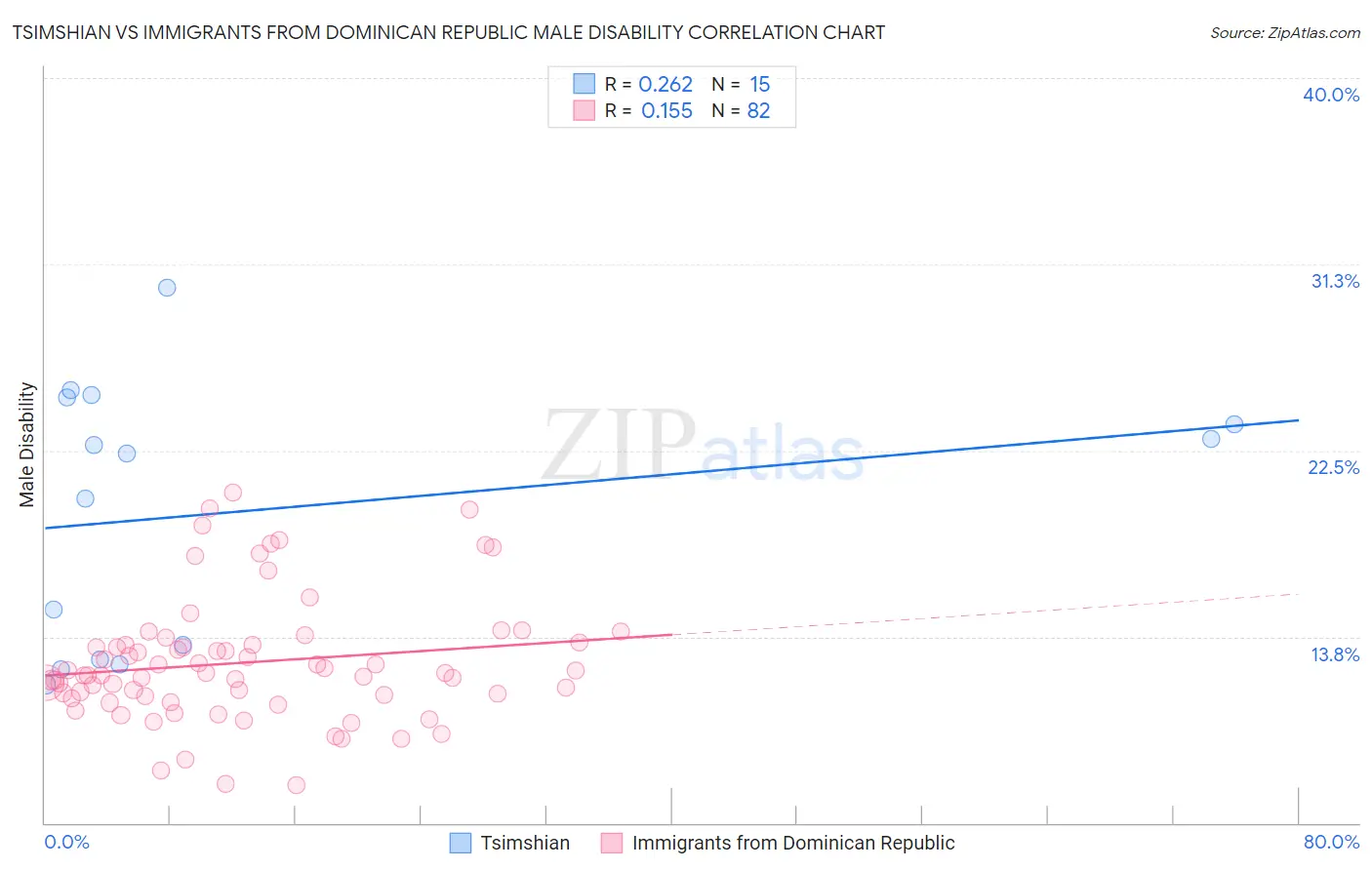 Tsimshian vs Immigrants from Dominican Republic Male Disability