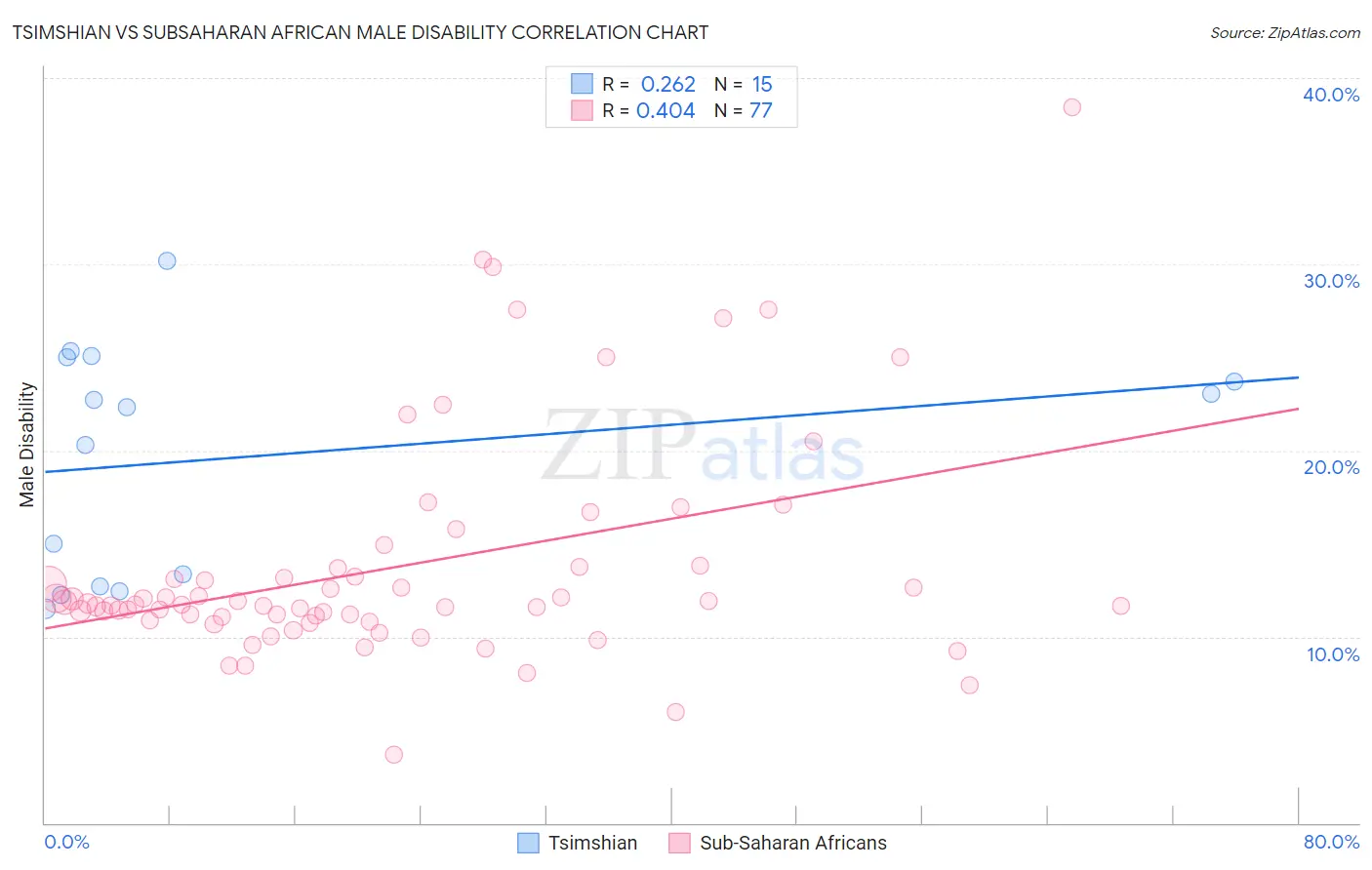 Tsimshian vs Subsaharan African Male Disability