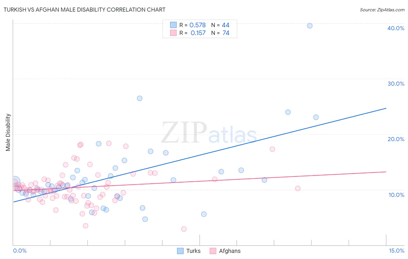 Turkish vs Afghan Male Disability
