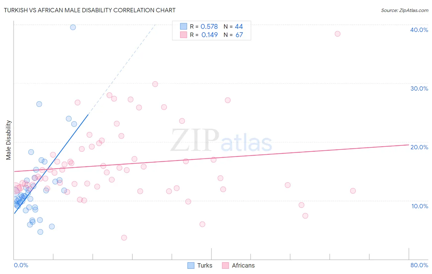 Turkish vs African Male Disability