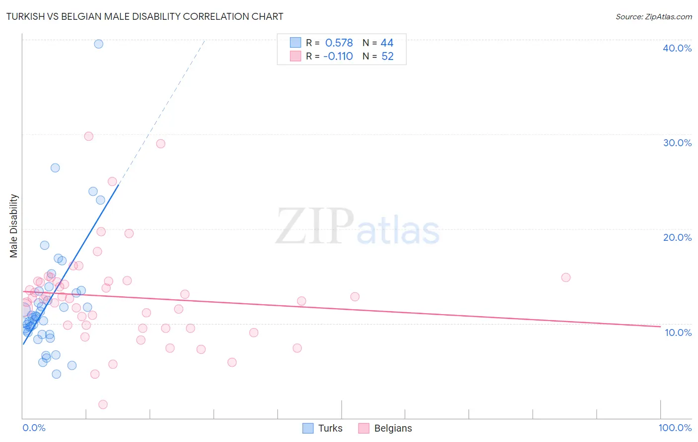 Turkish vs Belgian Male Disability