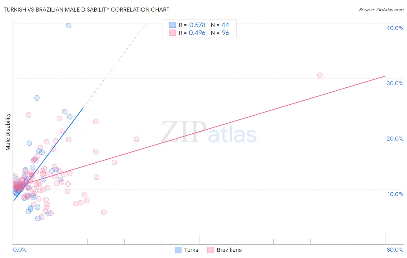 Turkish vs Brazilian Male Disability