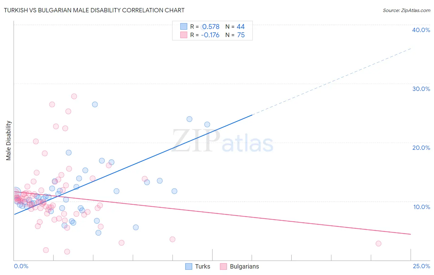 Turkish vs Bulgarian Male Disability