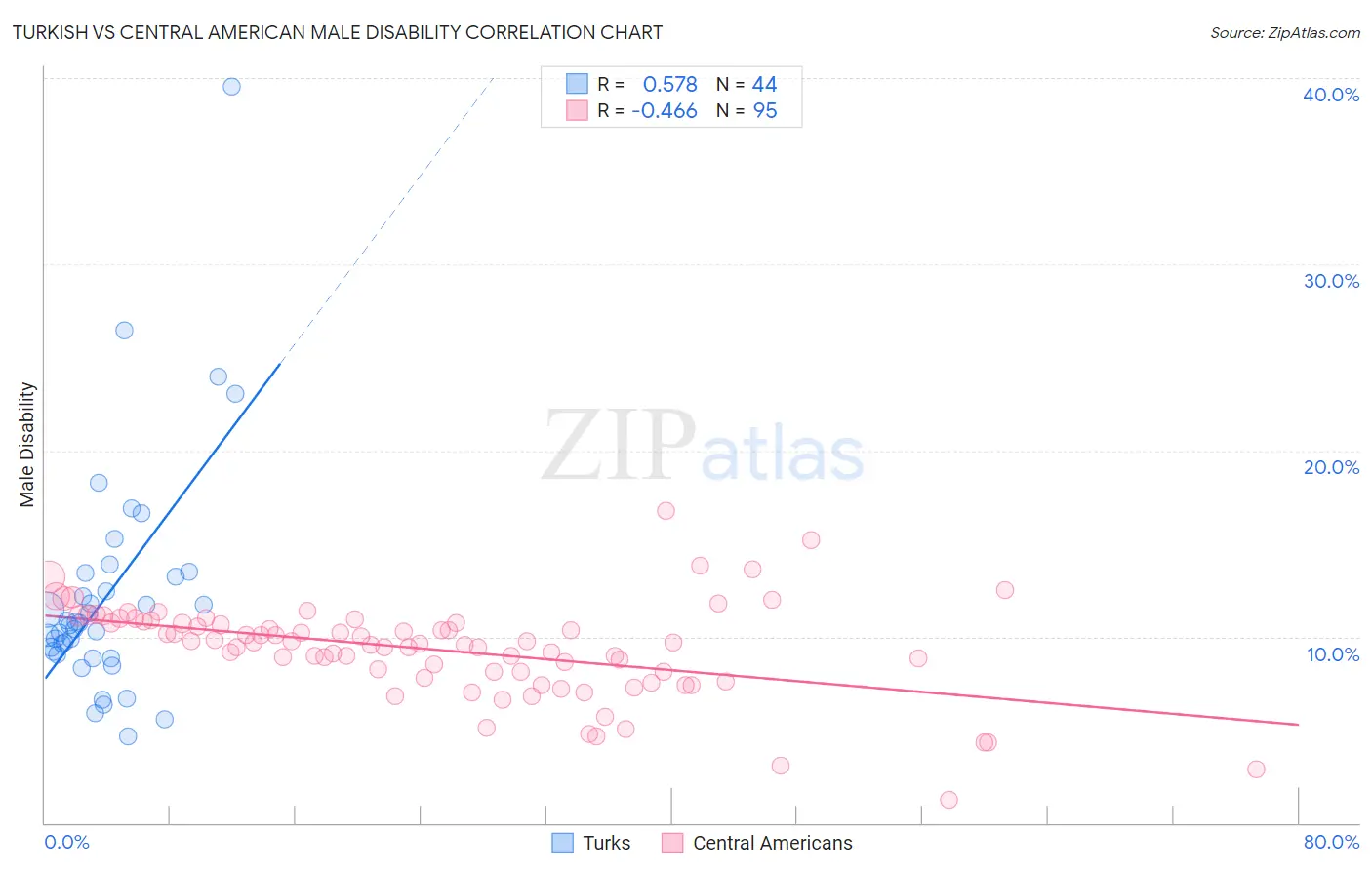 Turkish vs Central American Male Disability