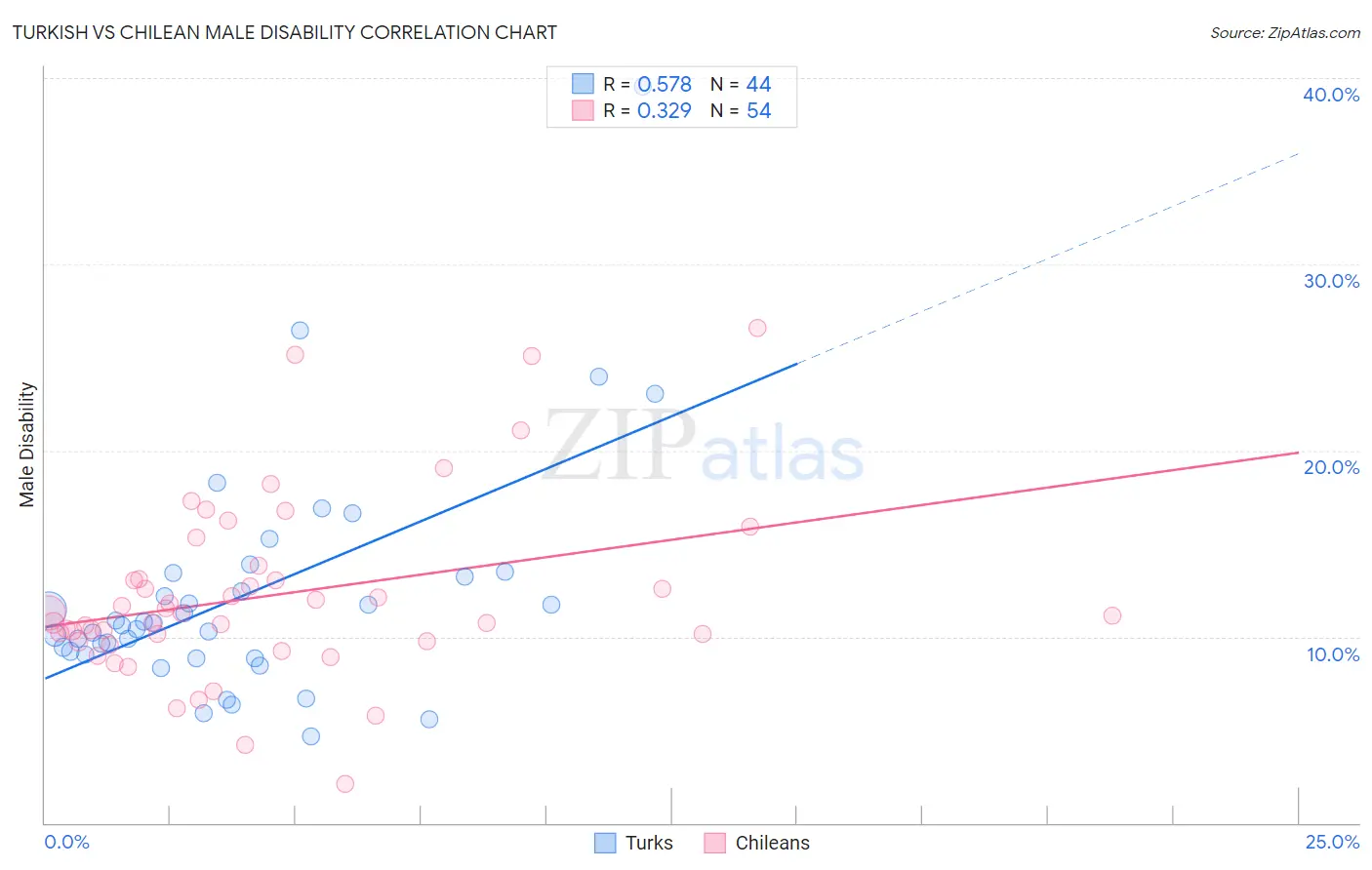 Turkish vs Chilean Male Disability