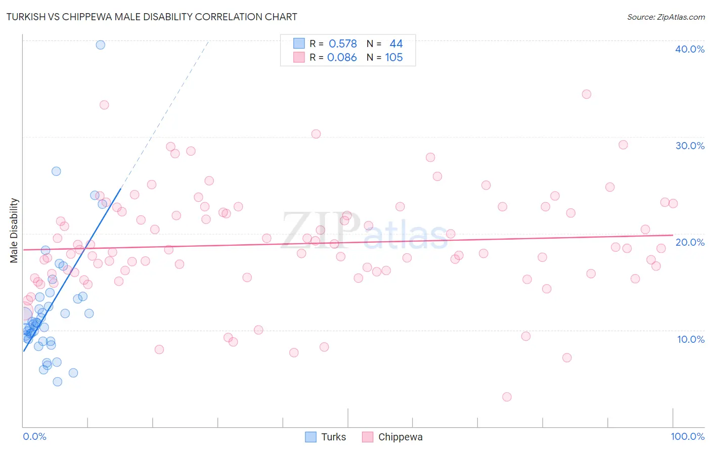 Turkish vs Chippewa Male Disability