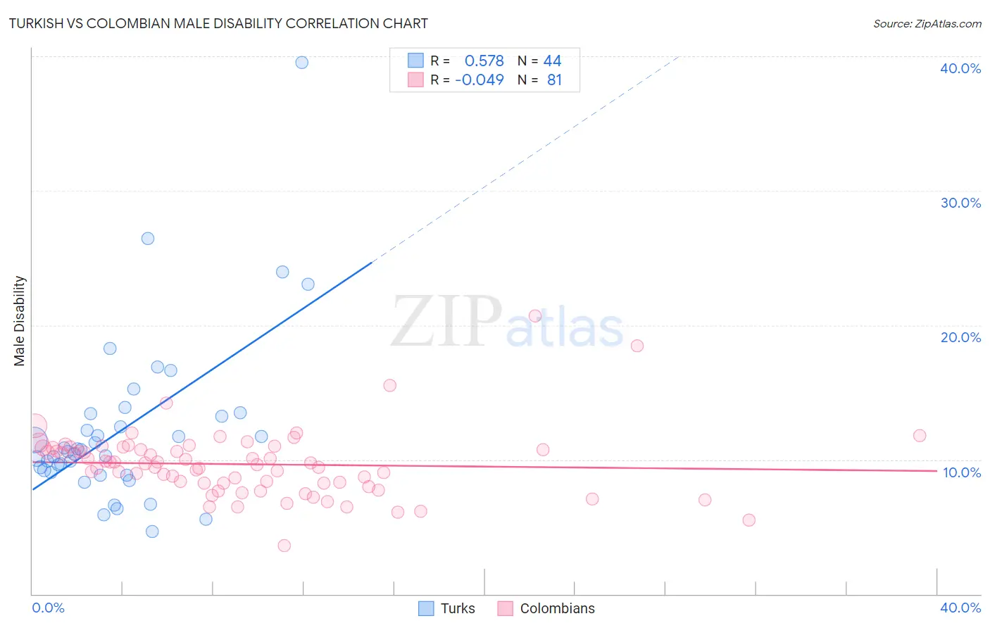 Turkish vs Colombian Male Disability