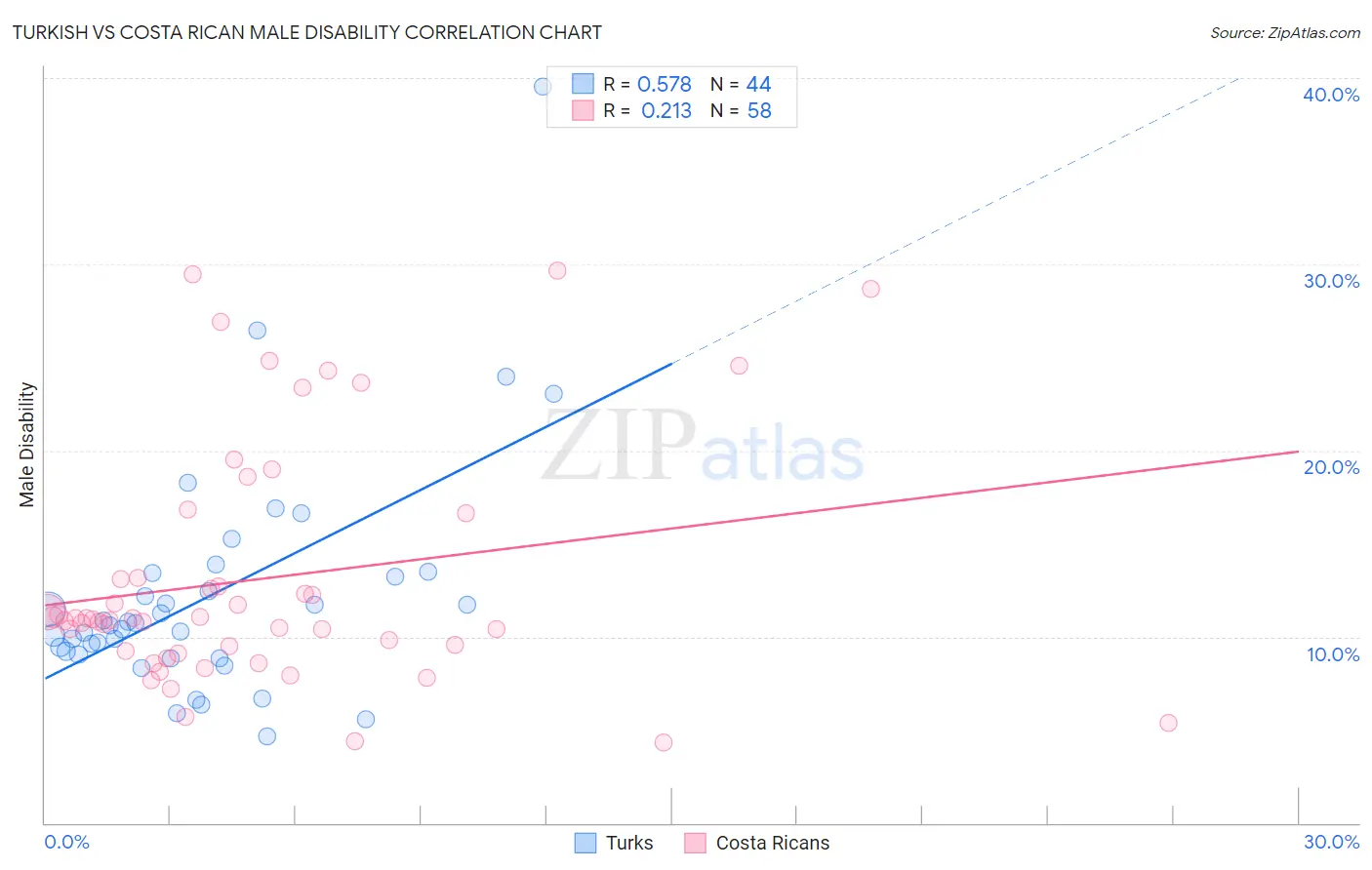 Turkish vs Costa Rican Male Disability