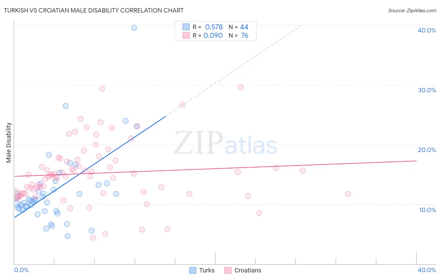 Turkish vs Croatian Male Disability