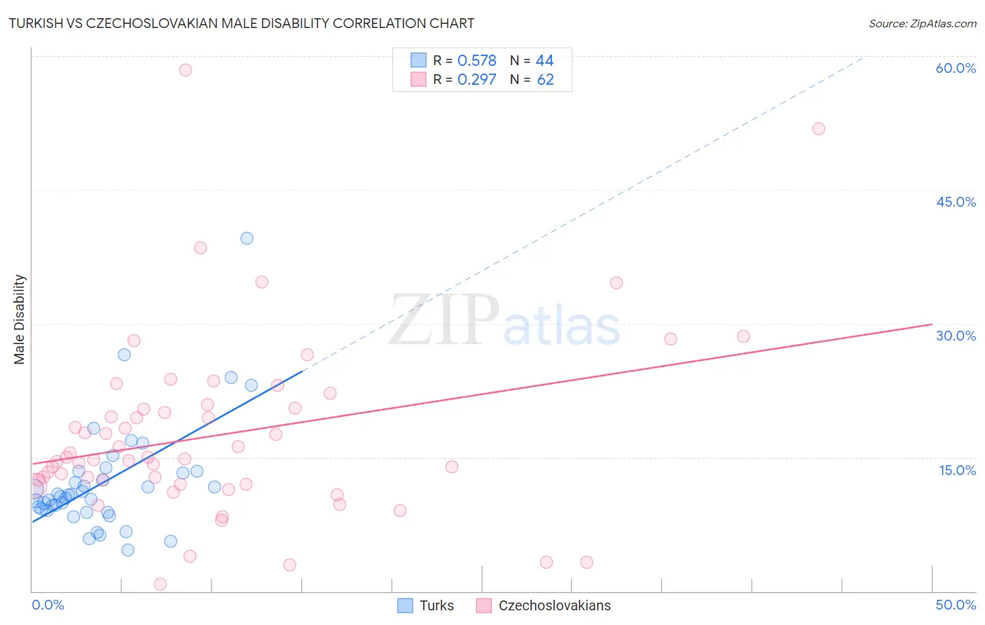 Turkish vs Czechoslovakian Male Disability