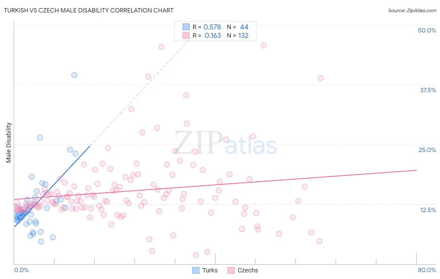 Turkish vs Czech Male Disability