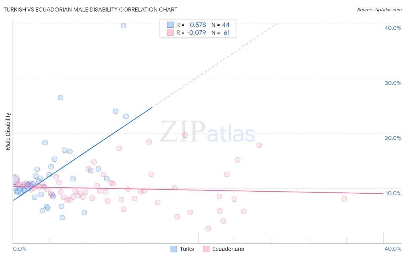Turkish vs Ecuadorian Male Disability