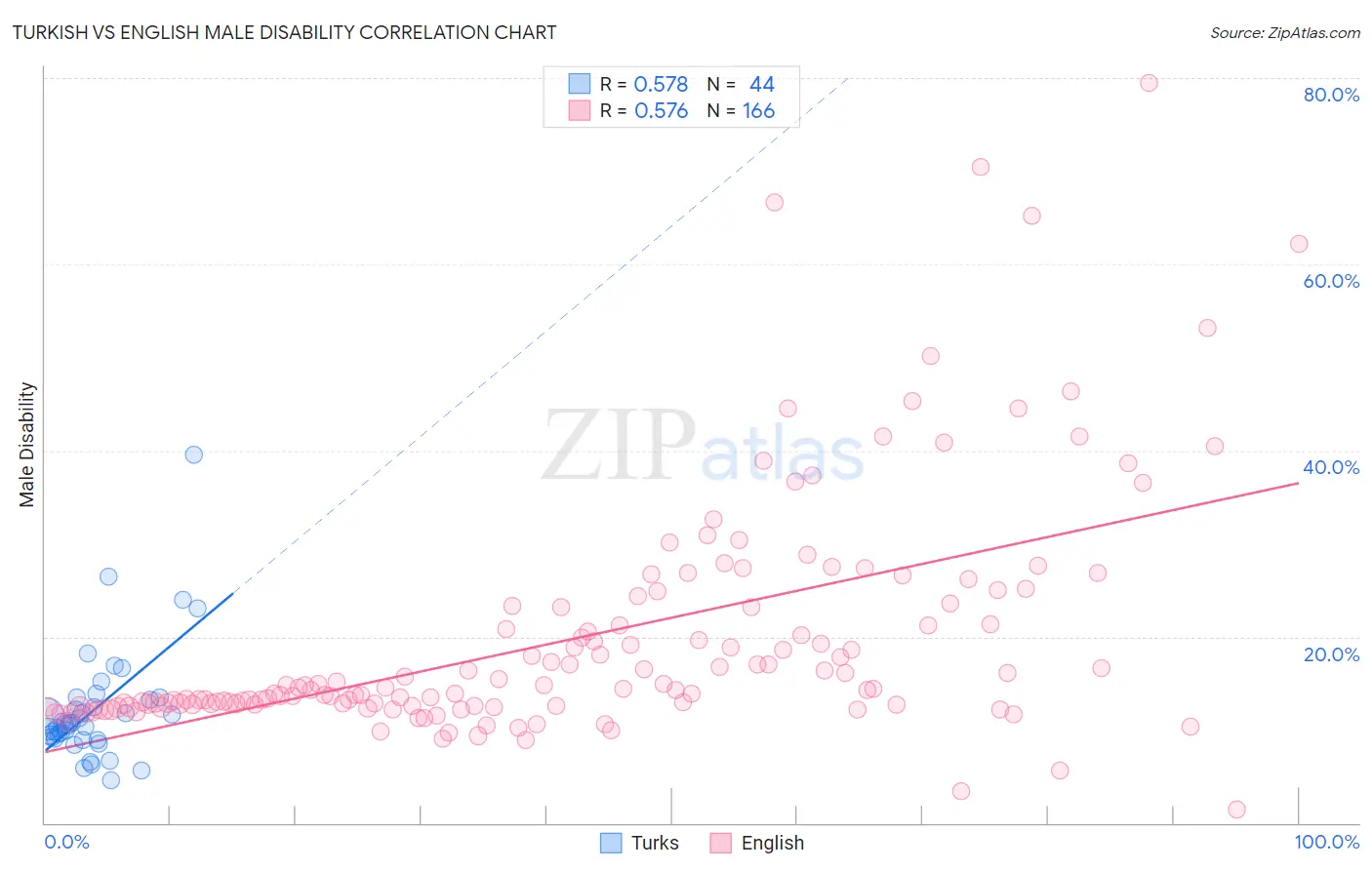 Turkish vs English Male Disability