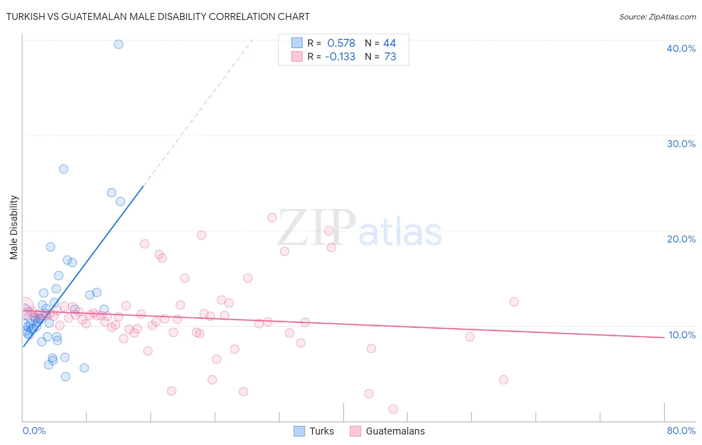 Turkish vs Guatemalan Male Disability
