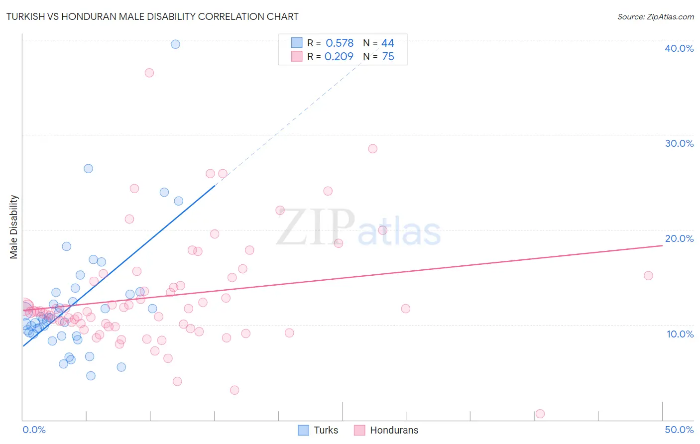 Turkish vs Honduran Male Disability
