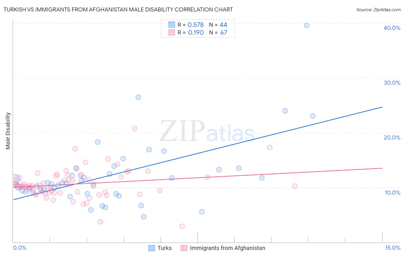 Turkish vs Immigrants from Afghanistan Male Disability