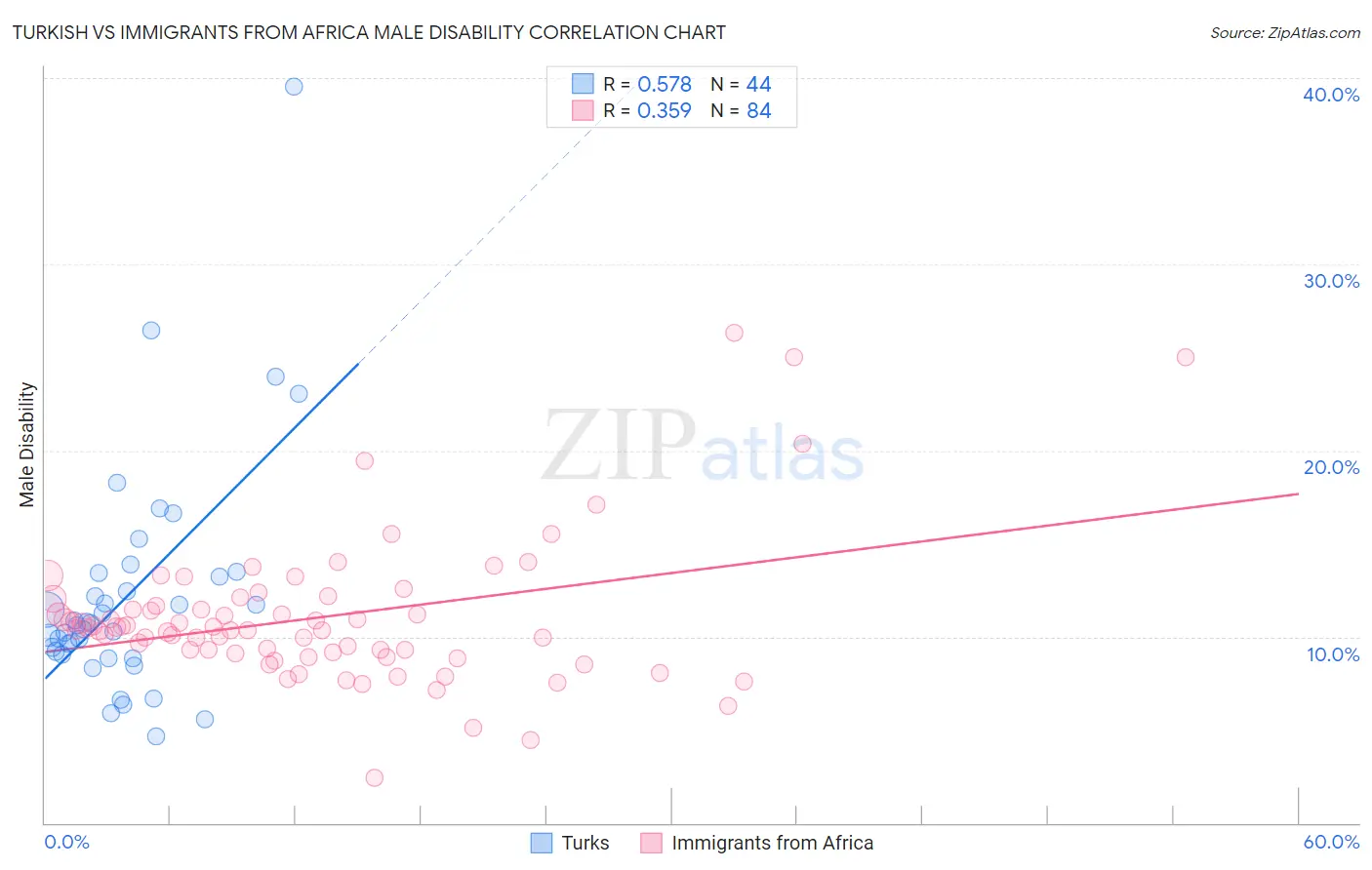 Turkish vs Immigrants from Africa Male Disability