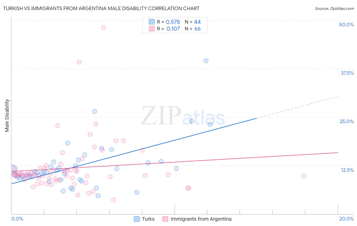 Turkish vs Immigrants from Argentina Male Disability