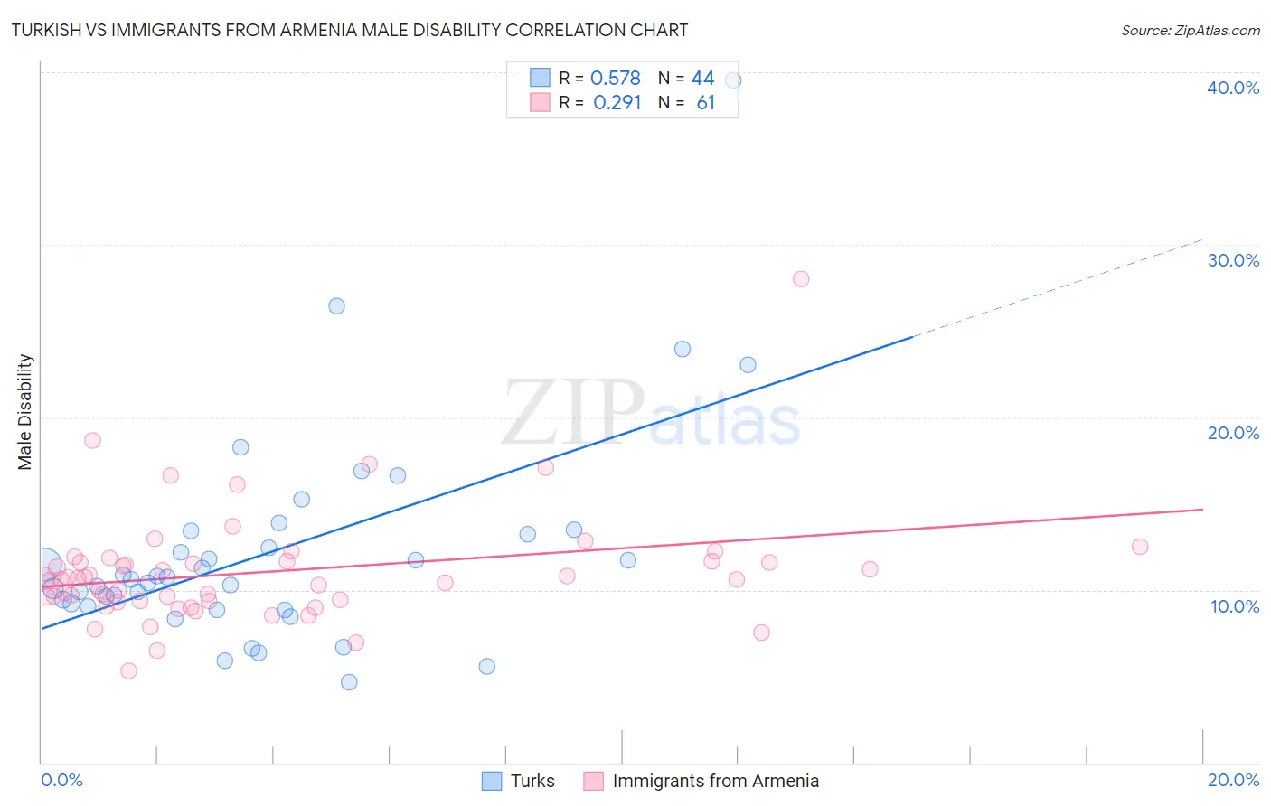Turkish vs Immigrants from Armenia Male Disability