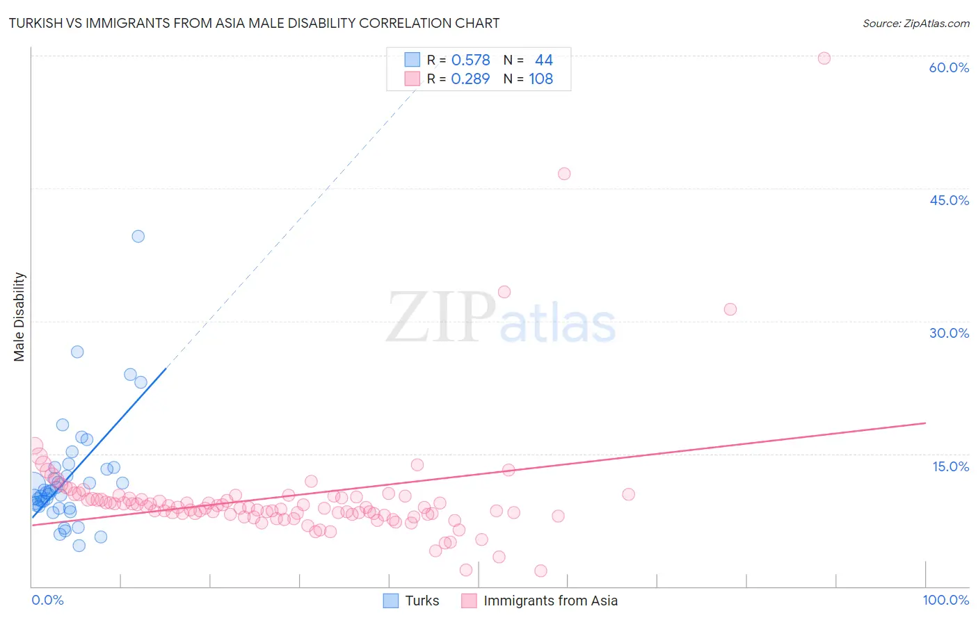 Turkish vs Immigrants from Asia Male Disability