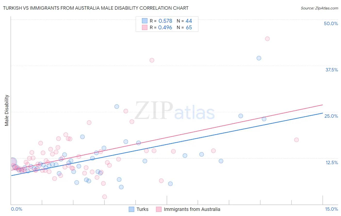 Turkish vs Immigrants from Australia Male Disability