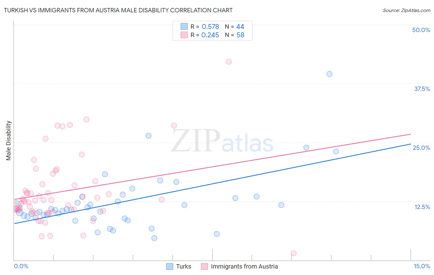 Turkish vs Immigrants from Austria Male Disability