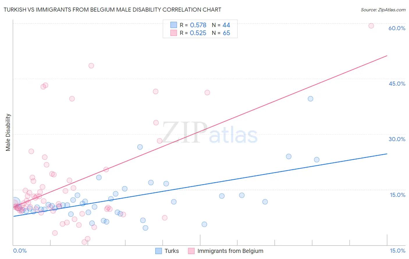 Turkish vs Immigrants from Belgium Male Disability