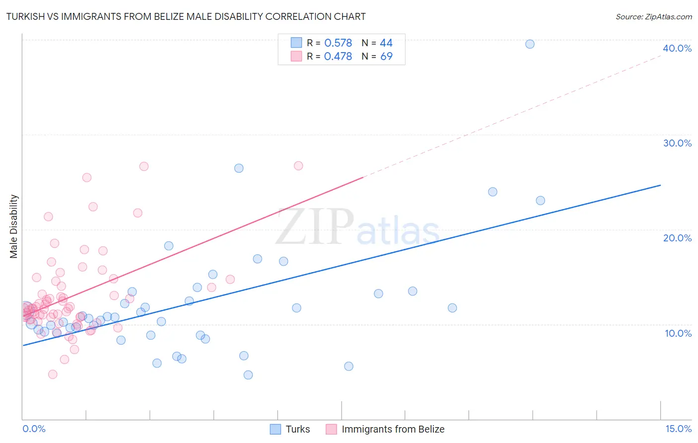 Turkish vs Immigrants from Belize Male Disability