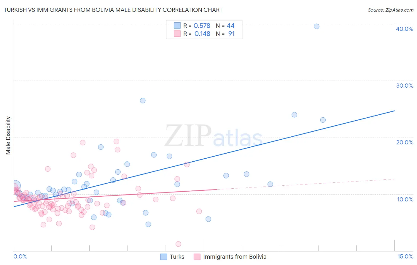 Turkish vs Immigrants from Bolivia Male Disability